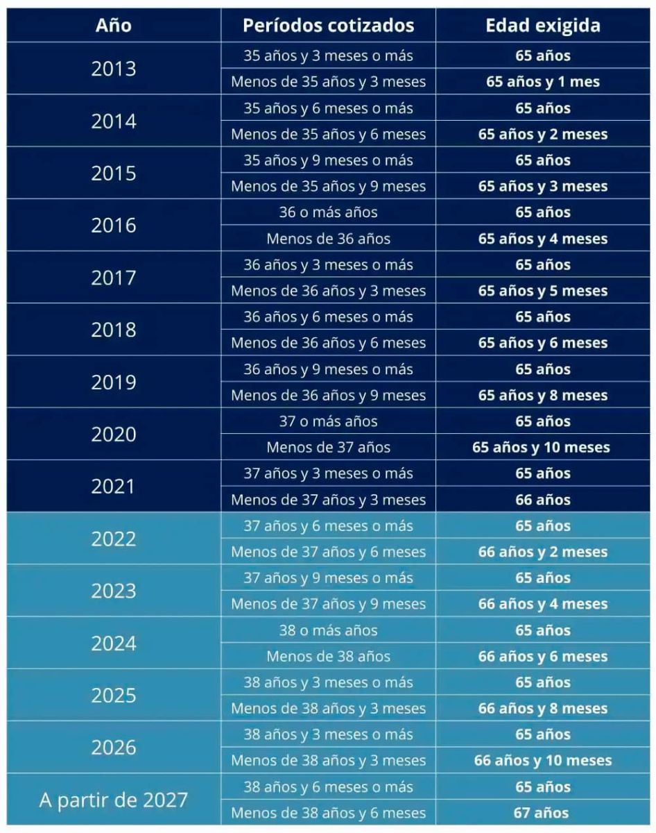 Tabla de jubilación por años cotizados