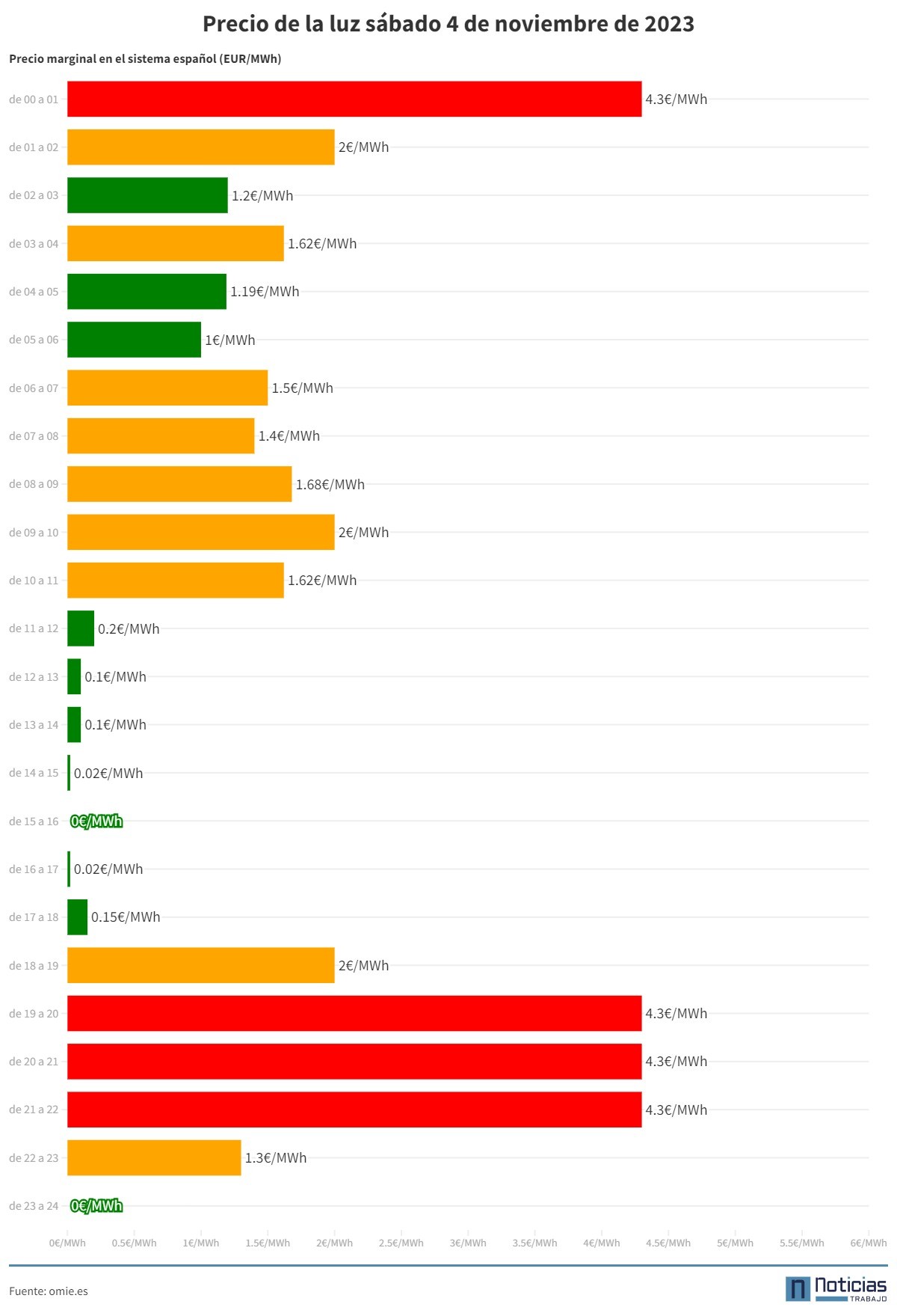Precio de la luz sábado 4 de noviembre