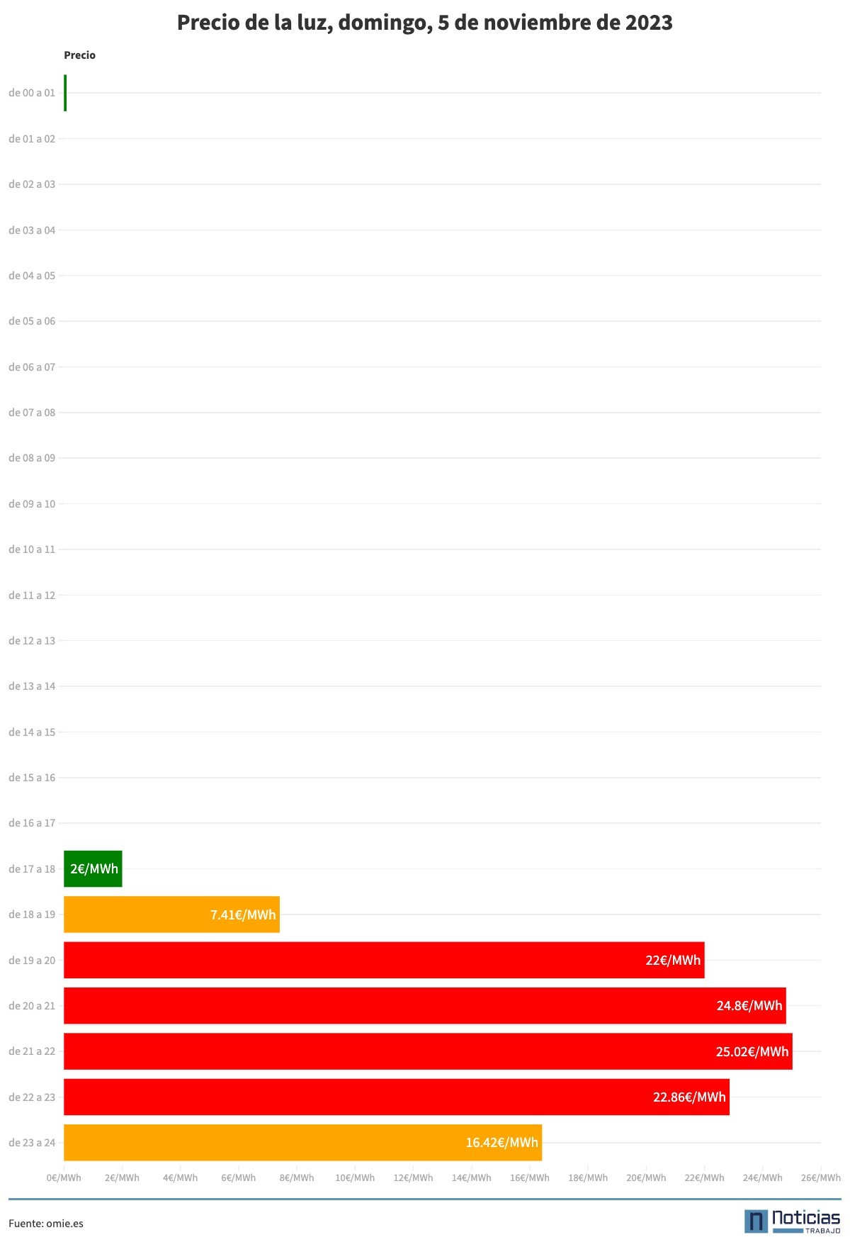 Precio de la luz, domingo, 5 de noviembre