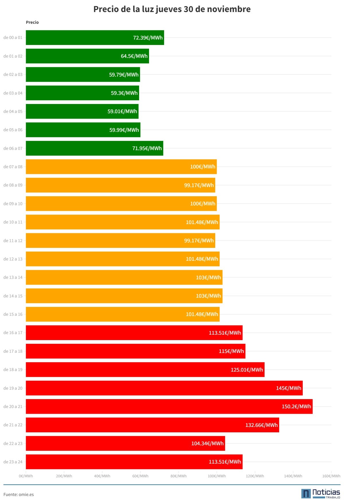 Precio de la luz hora a hora 30 de noviembre de 2023