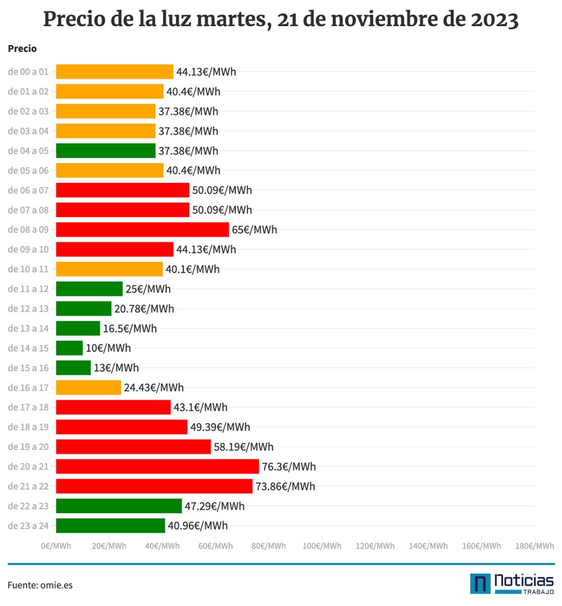 Precio de la luz hora a hora 21 de noviembre de 2023