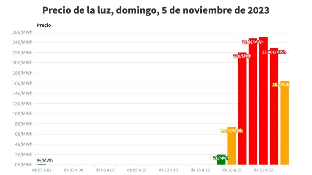 Precio de la luz domingo, 5 de noviembre de 2023, por horas: cuando es más barata y más cara
