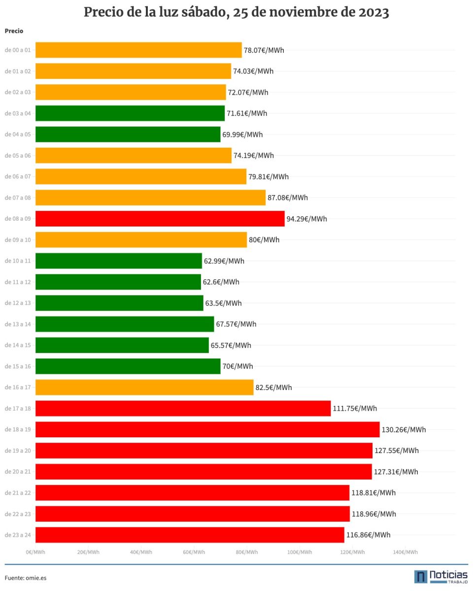 Precio de la luz por horas 25 de noviembre
