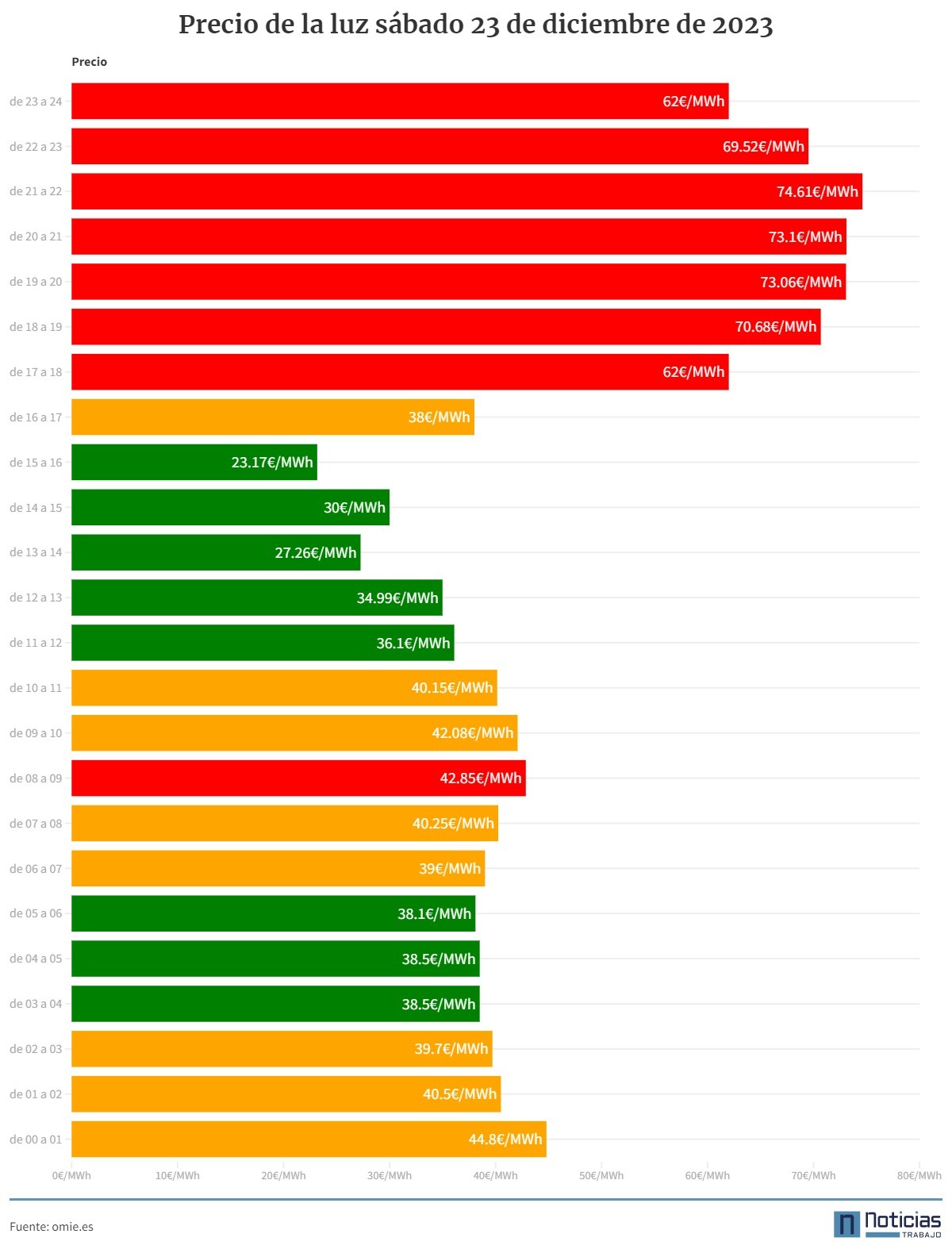 precio de la luz hora a hora 23 de diciembre