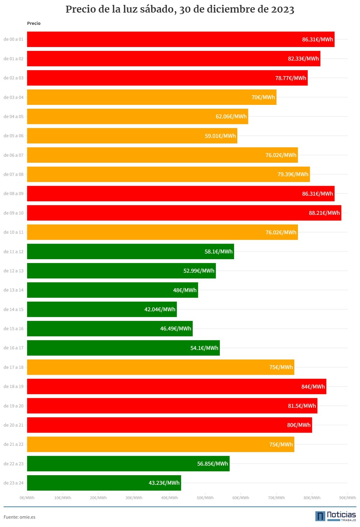 Gráfico de la luz por horas