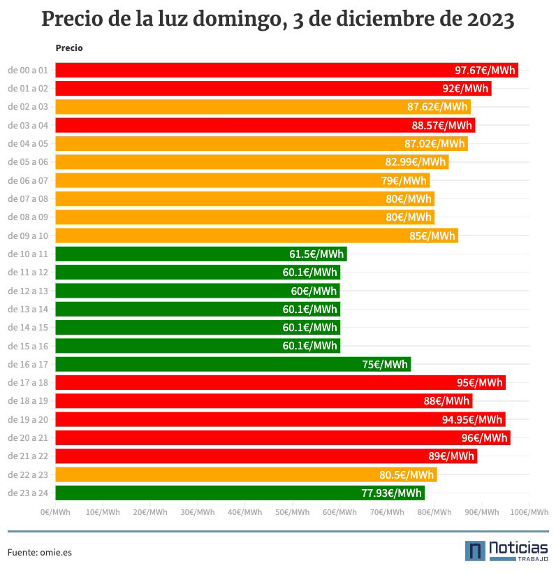 precio luz 3 diciembre hora a hora