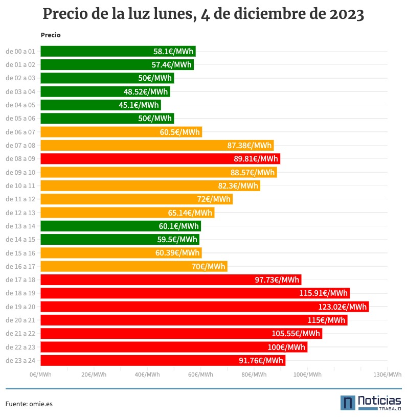 precio de la luz 4 de diciembre hora a hora