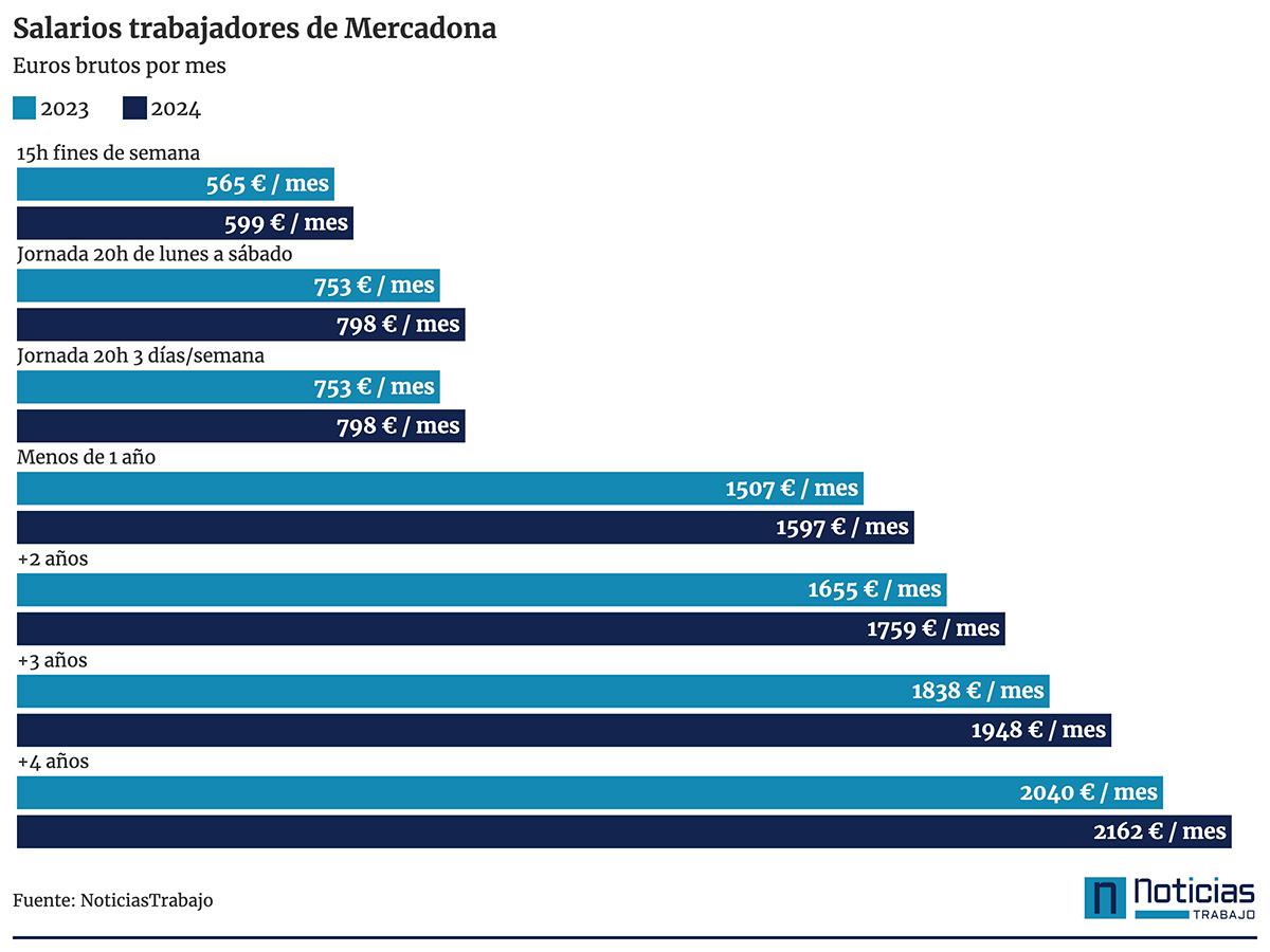previsión salarios Mercadona 2024