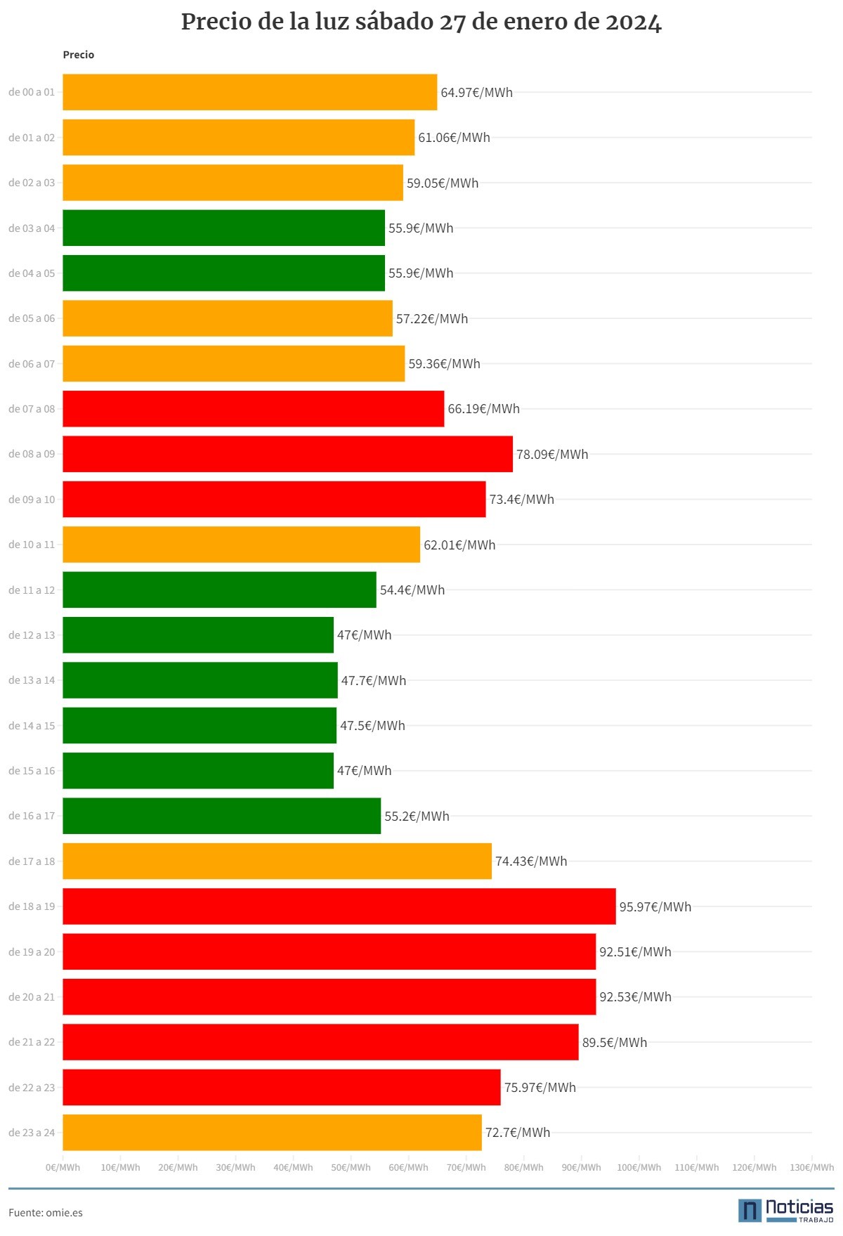 Precio de la luz 27 de enero 2024