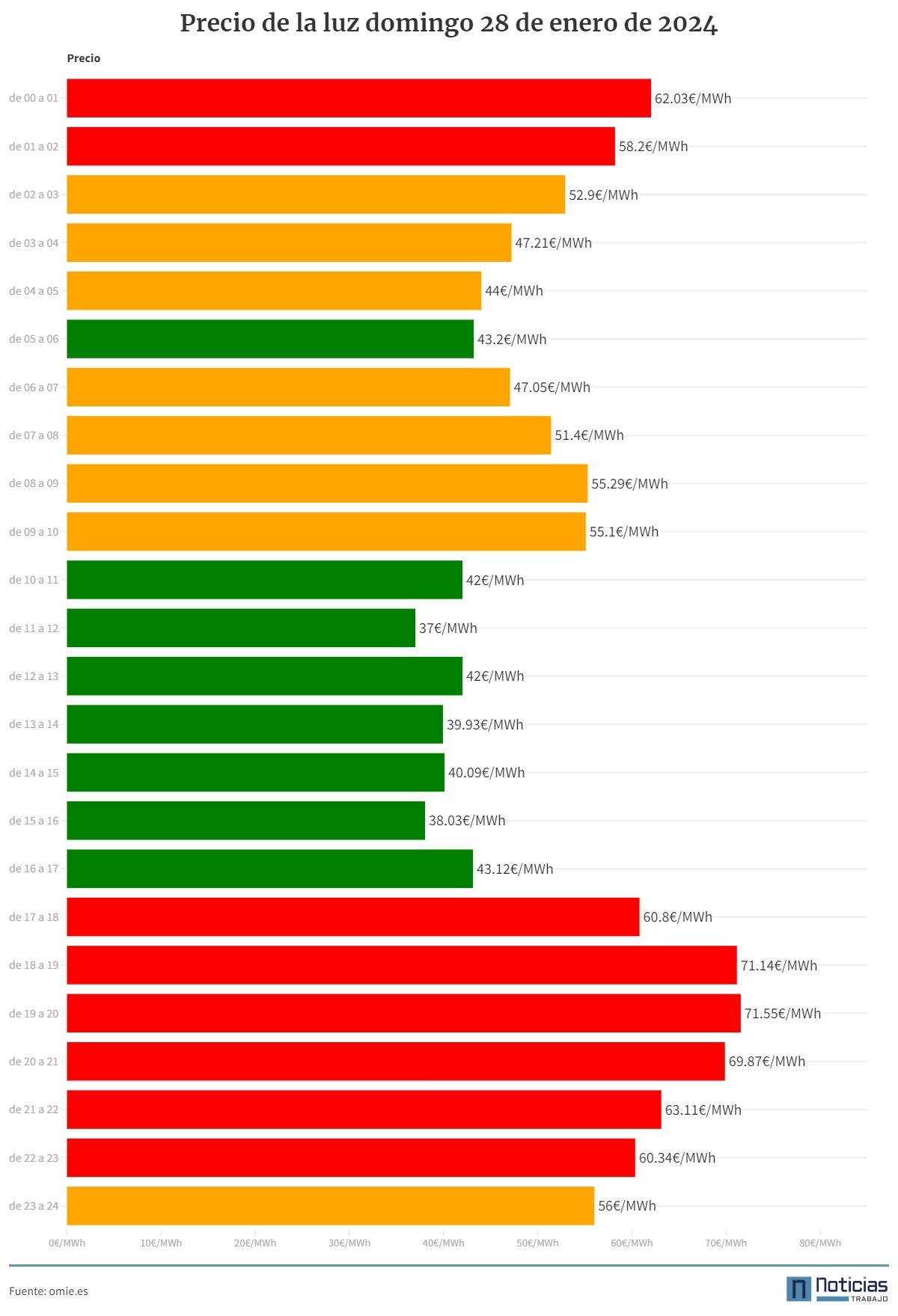 Precio de la luz 28 de enero