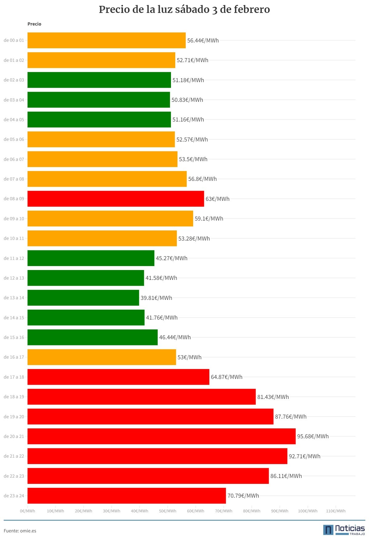 Precio de la luz hora a hora del 2 de febrero de 2024