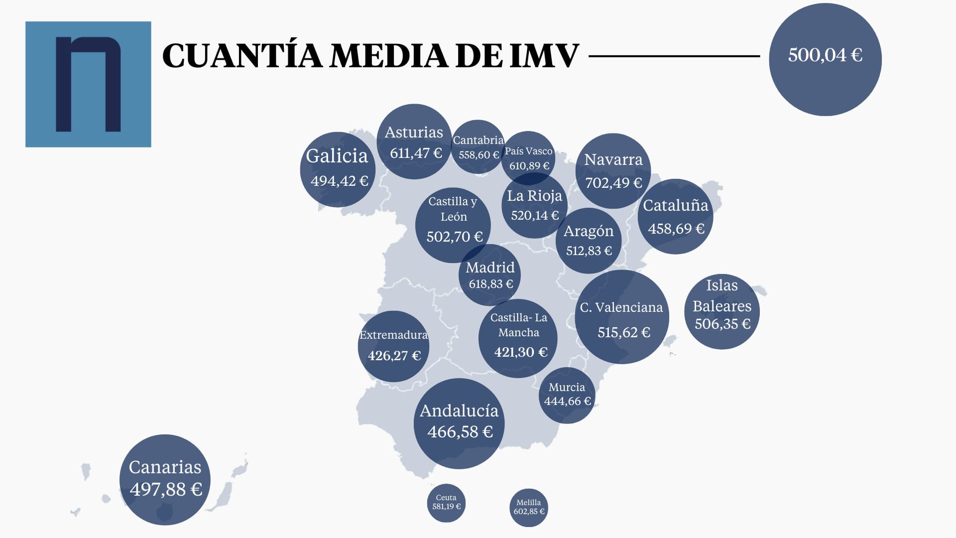 Esta es la Comunidad Autónoma donde más se cobra el Ingreso Mínimo Vital
