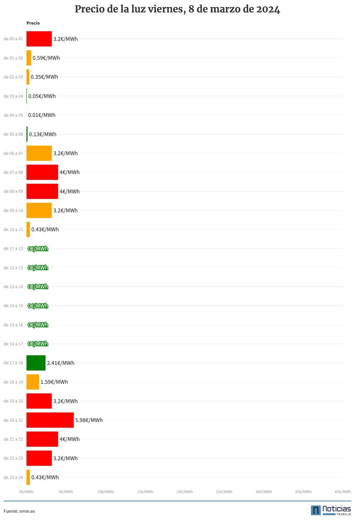 Precio de la luz por horas, gráfico