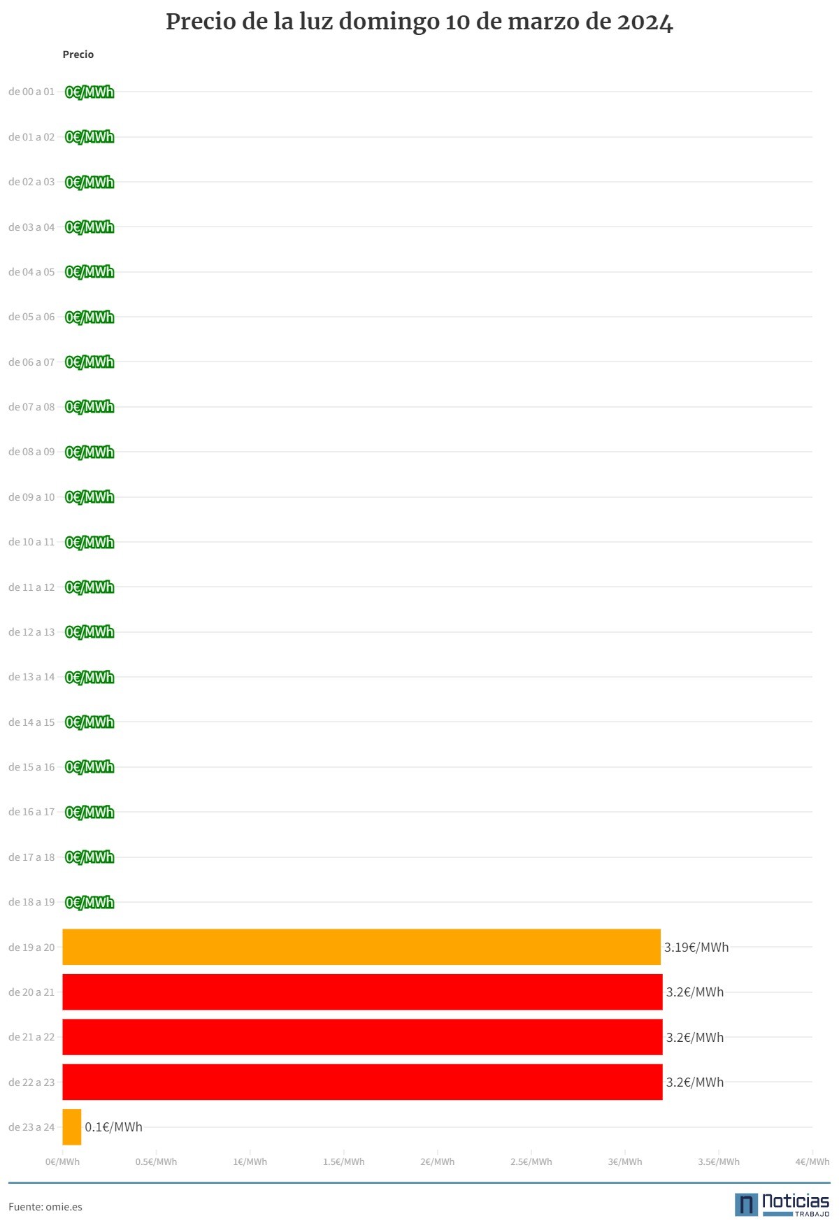 precio de la luz hora a hora 9 de marzo