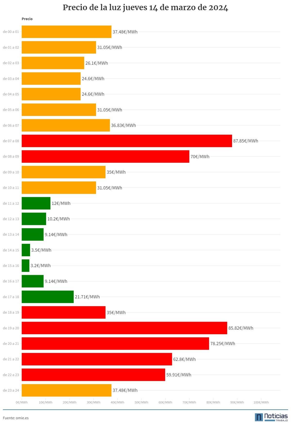 Precio de la luz por horas 13 de marzo