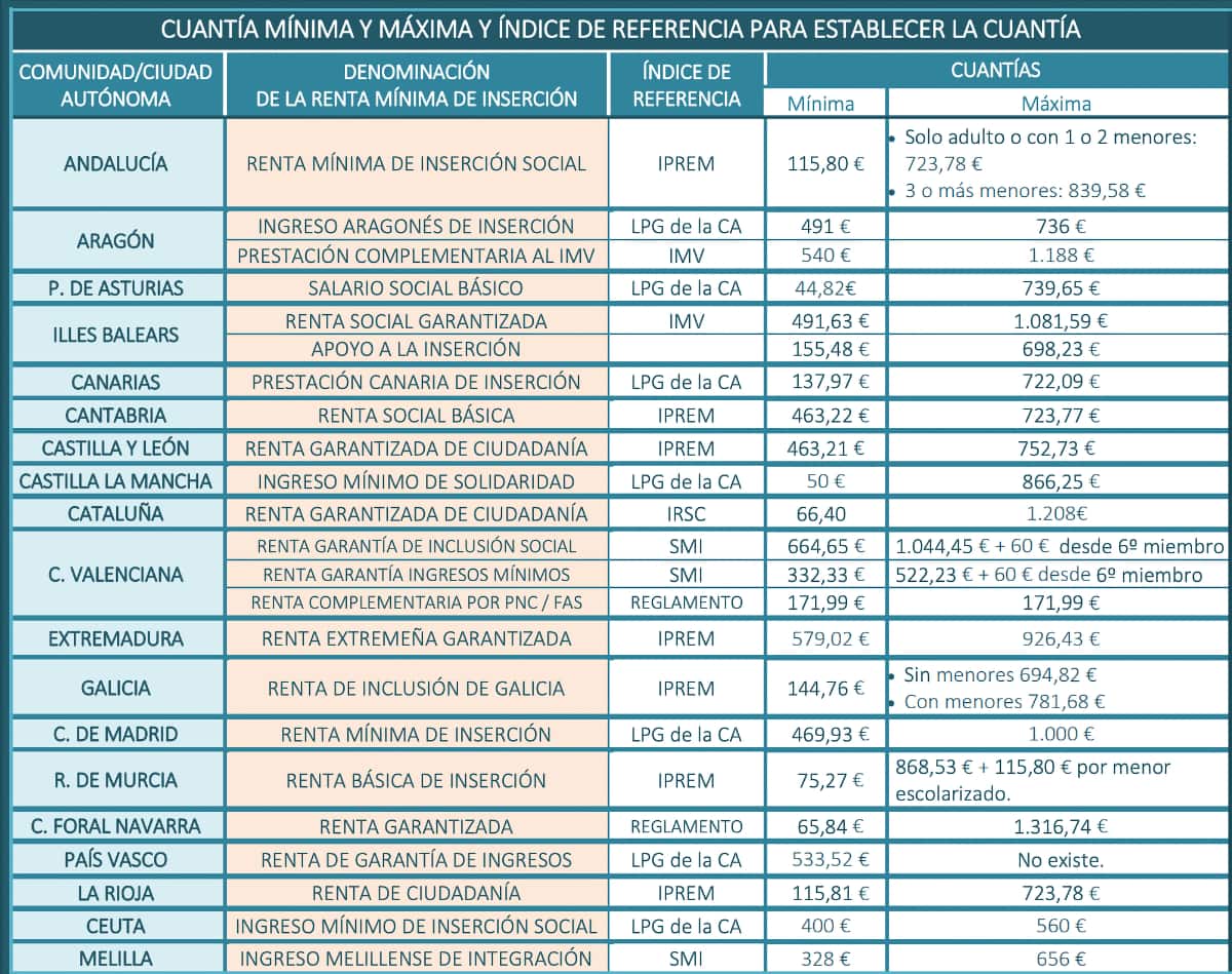 Cuadro cuantías Rentas Mínimas de Inserción por Comunidades Autónomas