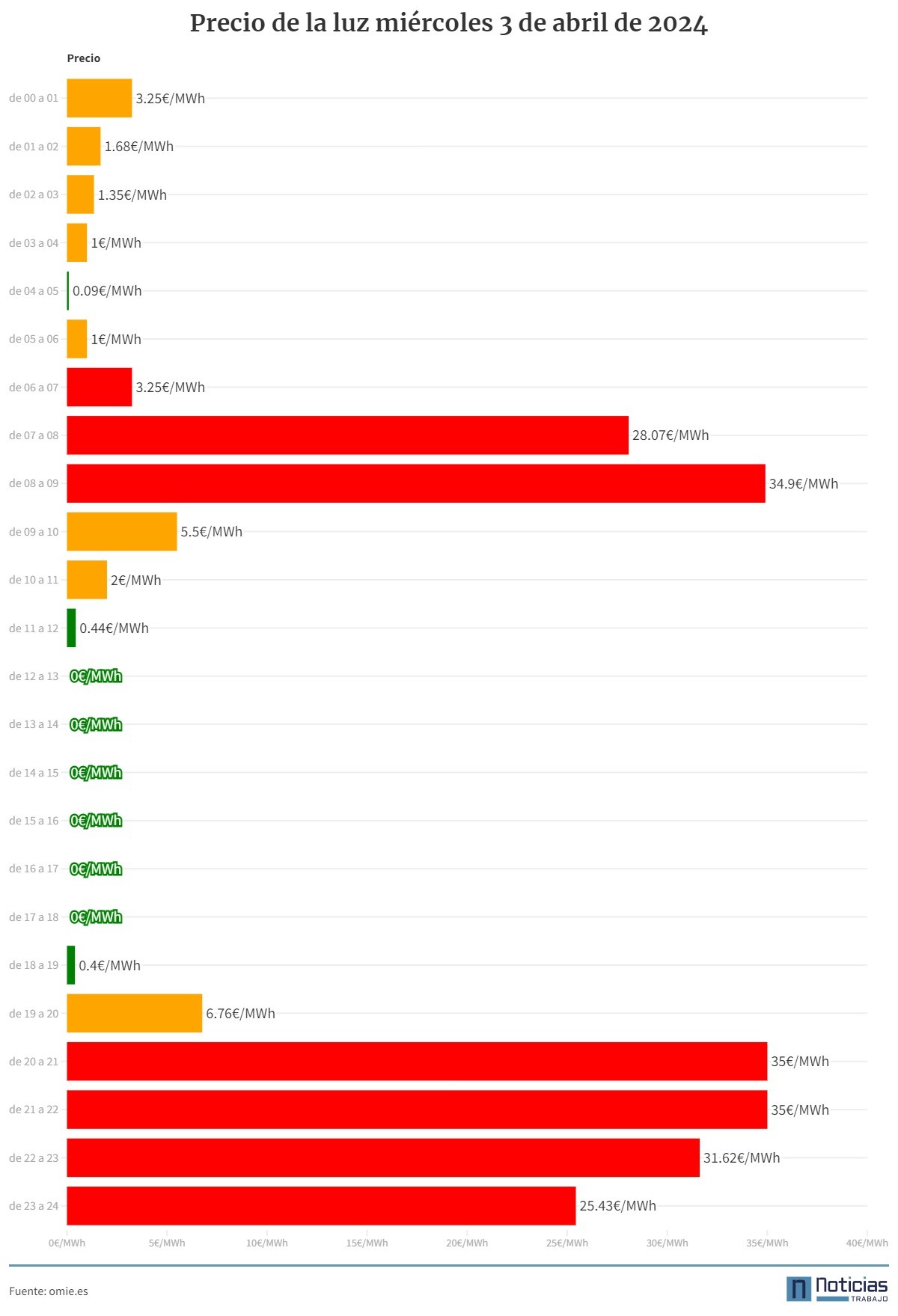 Precio de la luz por horas 3 abril