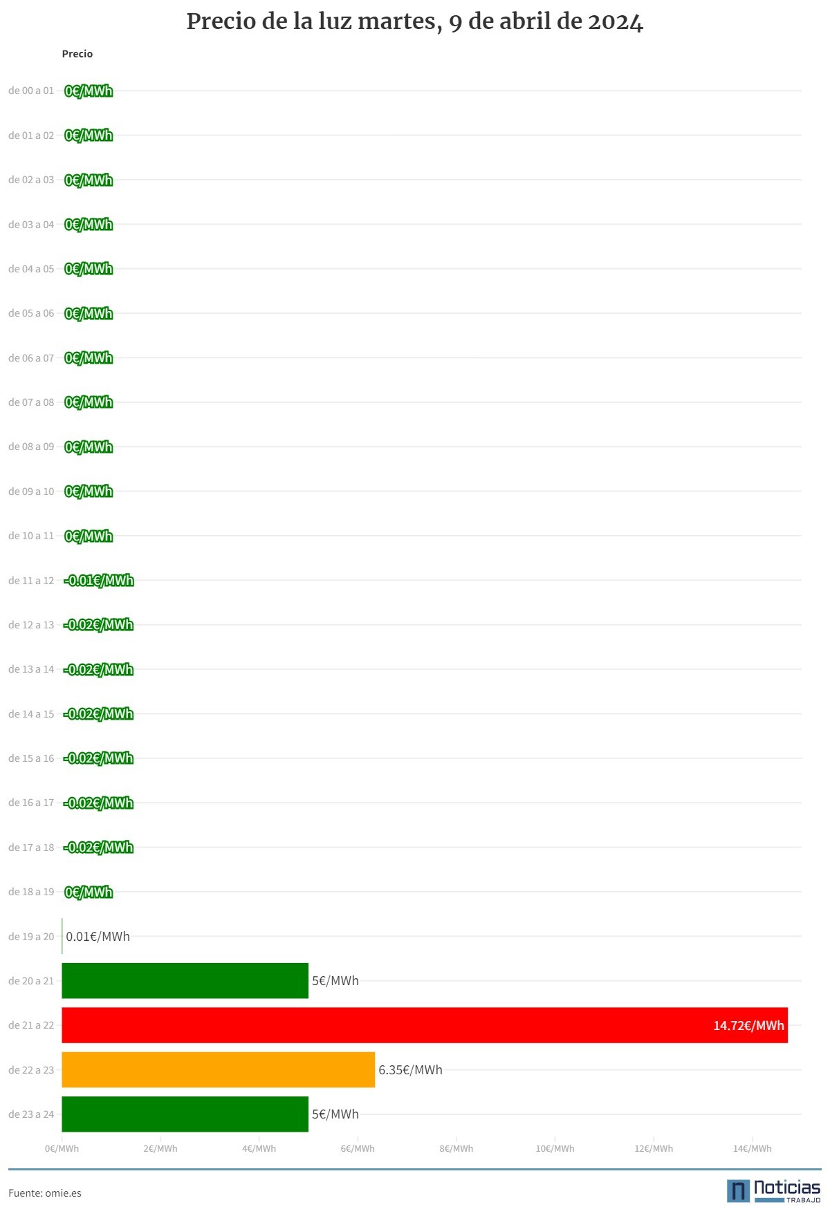 Gráfico precio de la luz por horas