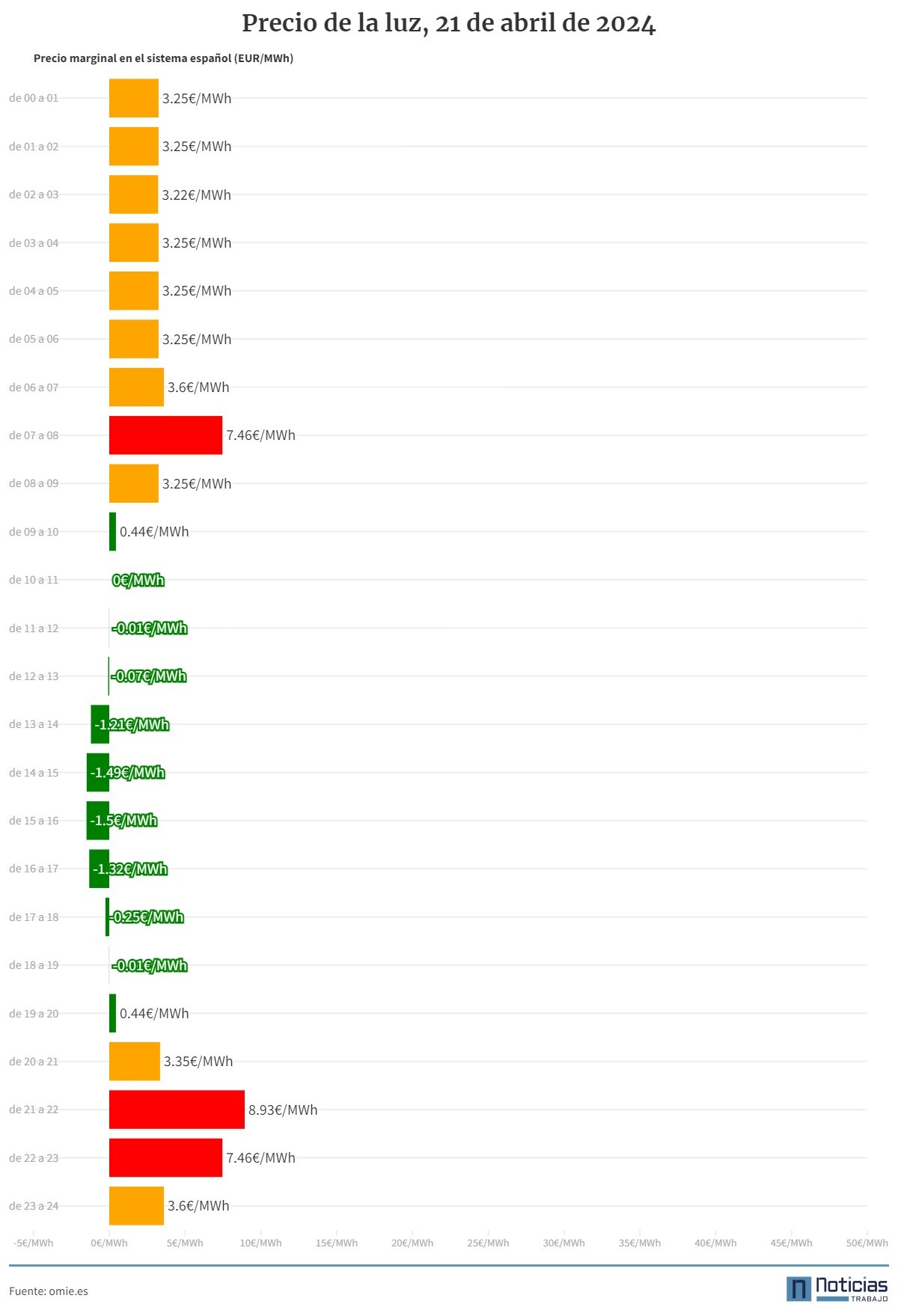 Gráfico del precio de la luz por horas.