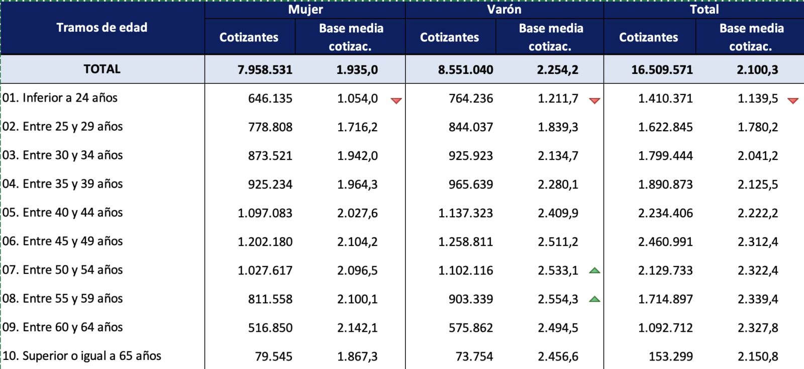 Bases cotización Seguridad Social edad