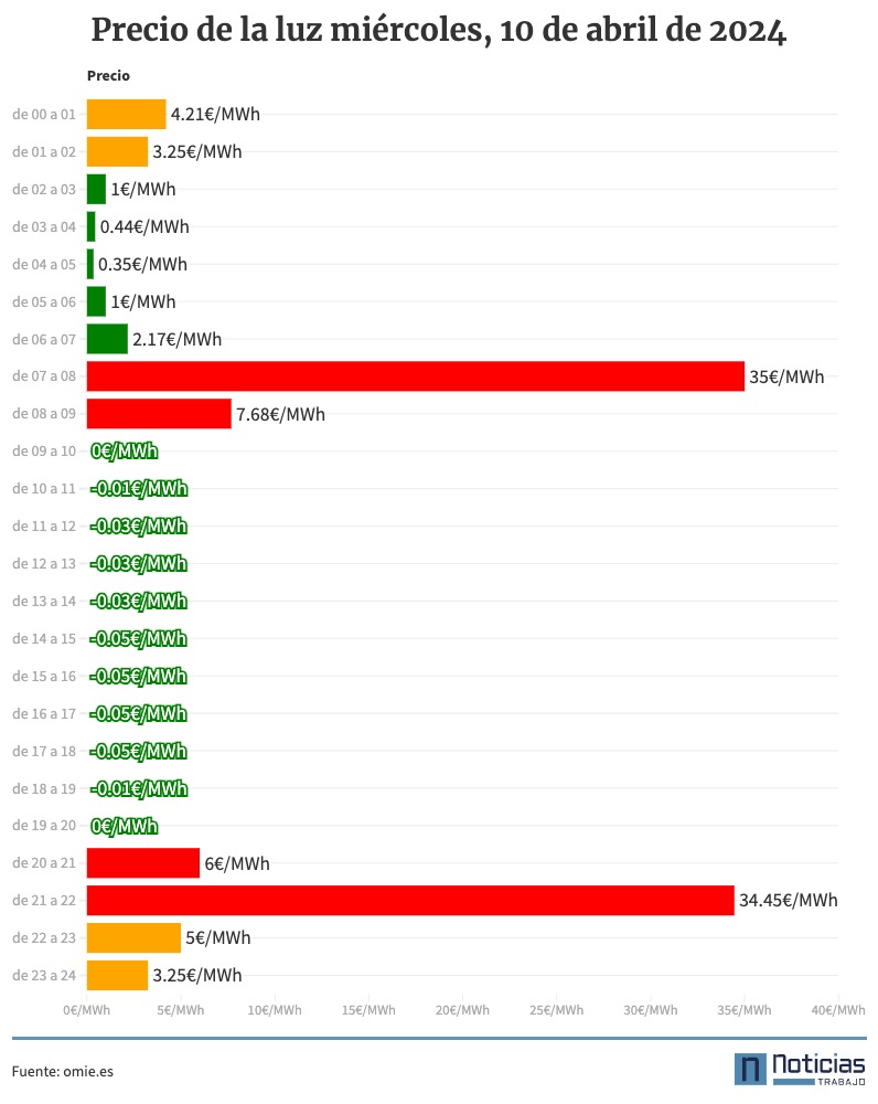 Precio de la luz por horas 10 de abril de 2024