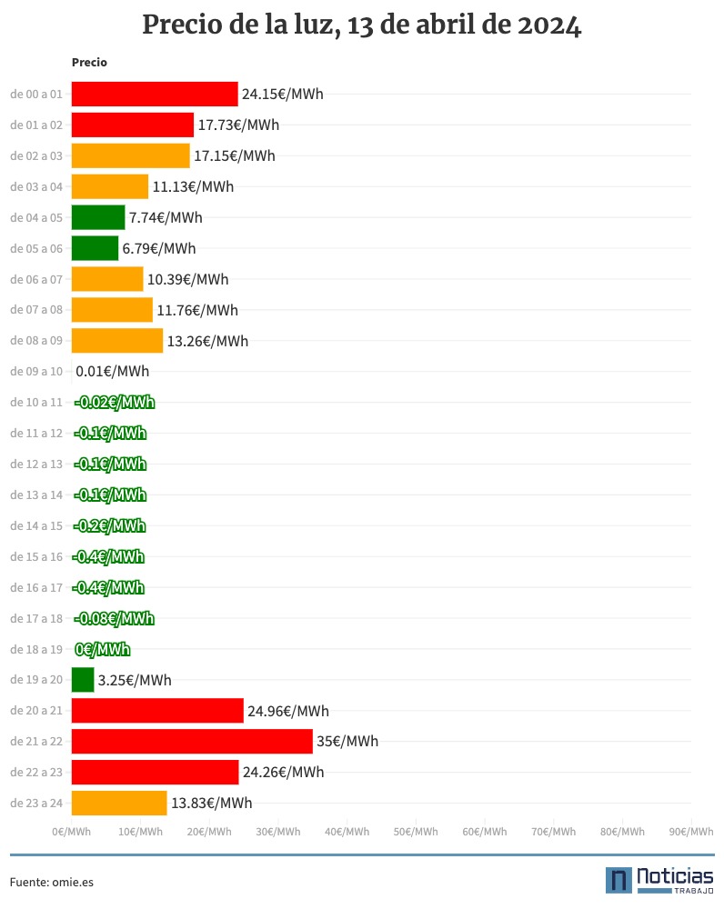 Precio luz 13 de abril por horas