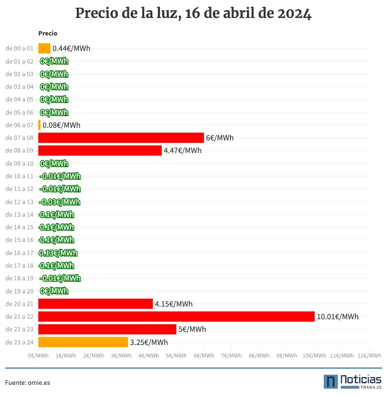 precio de la luz por horas, 16 de abril