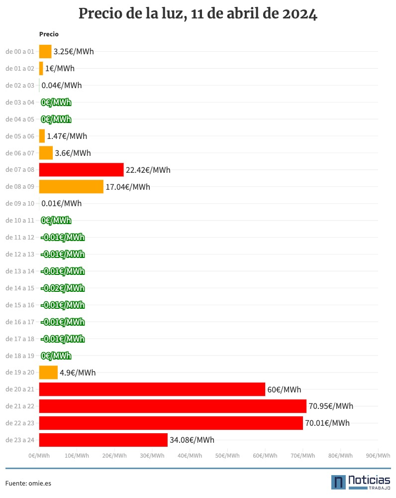 Precio de la luz por horas 11 de abril de 2024