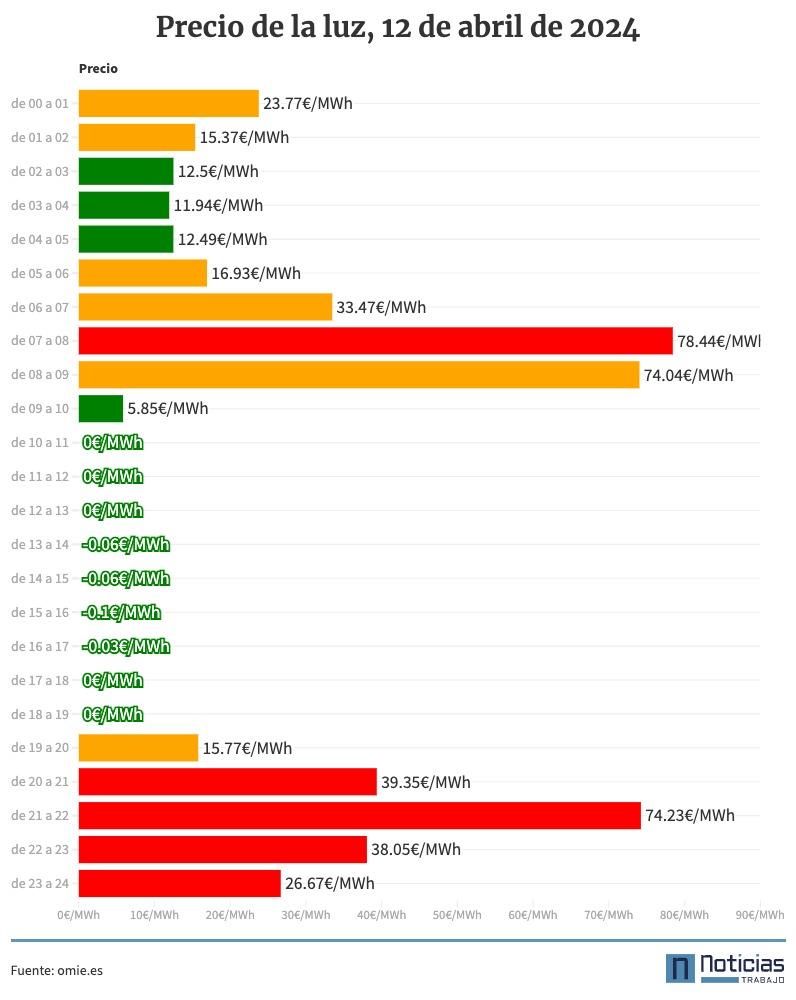 Precio de la luz por horas 12 de abril de 2024