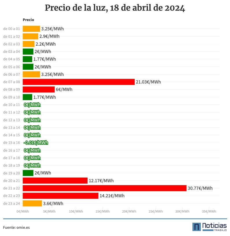 Precio luz por horas, 18 de abril