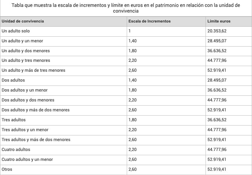 Umbrales de ingresos para pedir el Ingreso Mínimo Vital