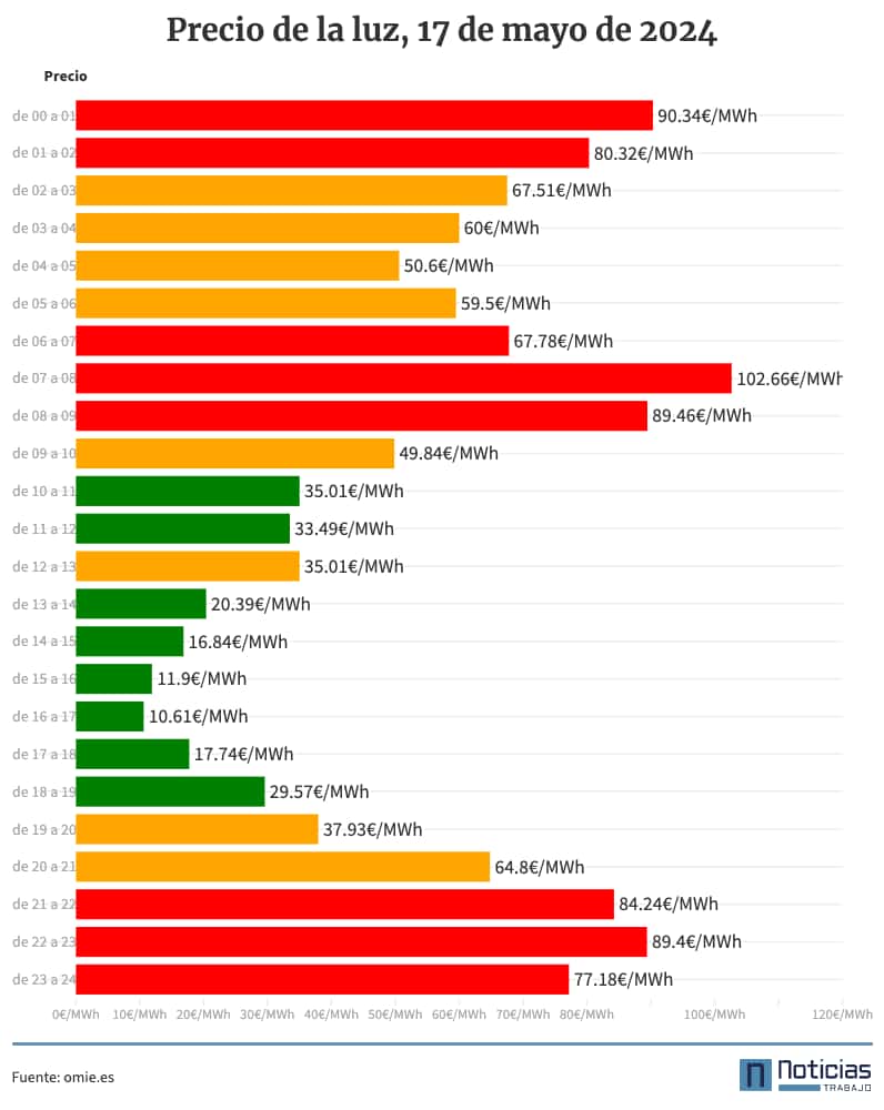 Precio de la luz por horas, 17 de mayo de 2024