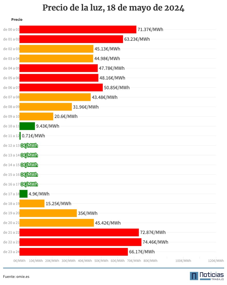 precio de la luz por horas, 18 de mayo