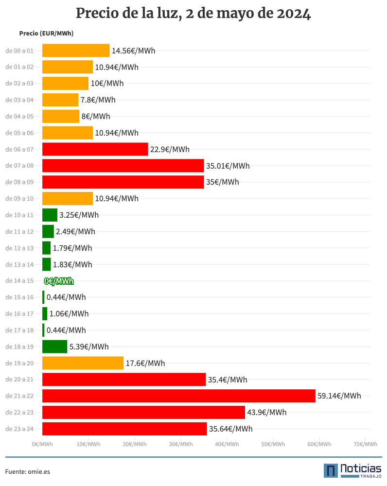 Precio de la luz del 2 de mayo de 2024 por horas