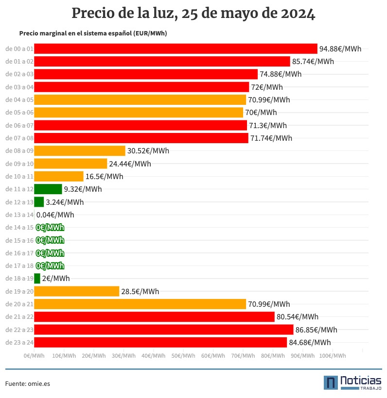 precio de la luz por horas 25 de mayo de 2024