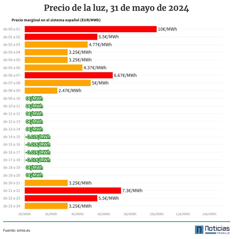Precio de la luz por horas viernes, 31 de mayo