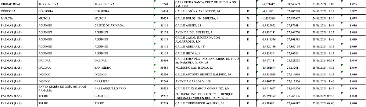 Precio del diesel en las gasolineras de España