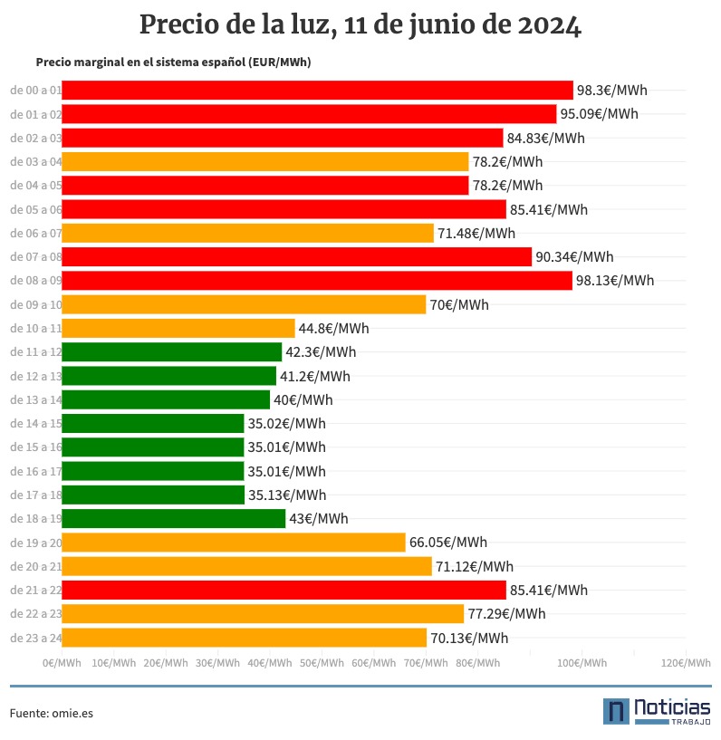 Precio luz por horas 11 de junio 2024