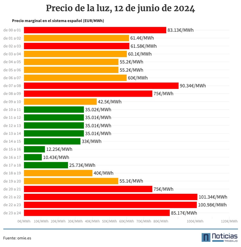precio de la luz por horas, 12 de junio de 2024