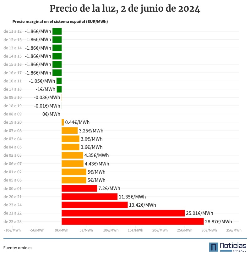 Precio de la luz por horas 2 de junio de 2024