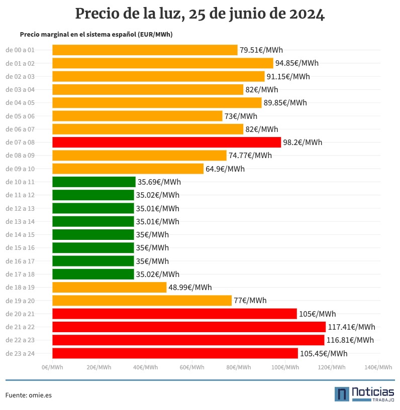 Precio de la luz por horas 25 de junio de 2024