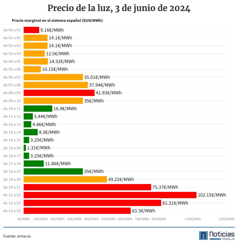 Precio de la luz por horas 3 de junio 2024