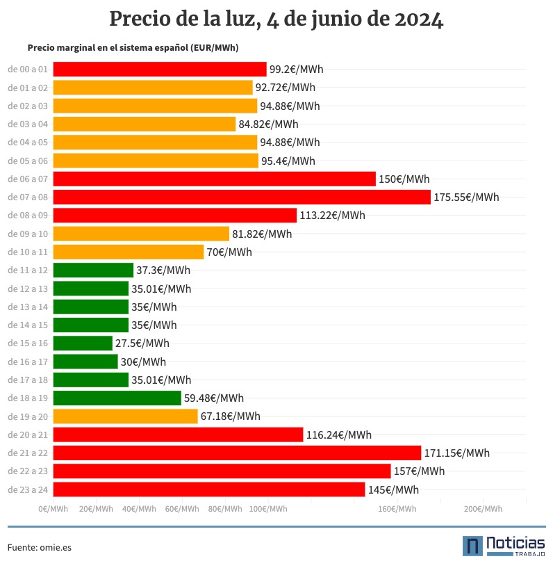 Precio de la luz por horas, 4 de junio de 2024