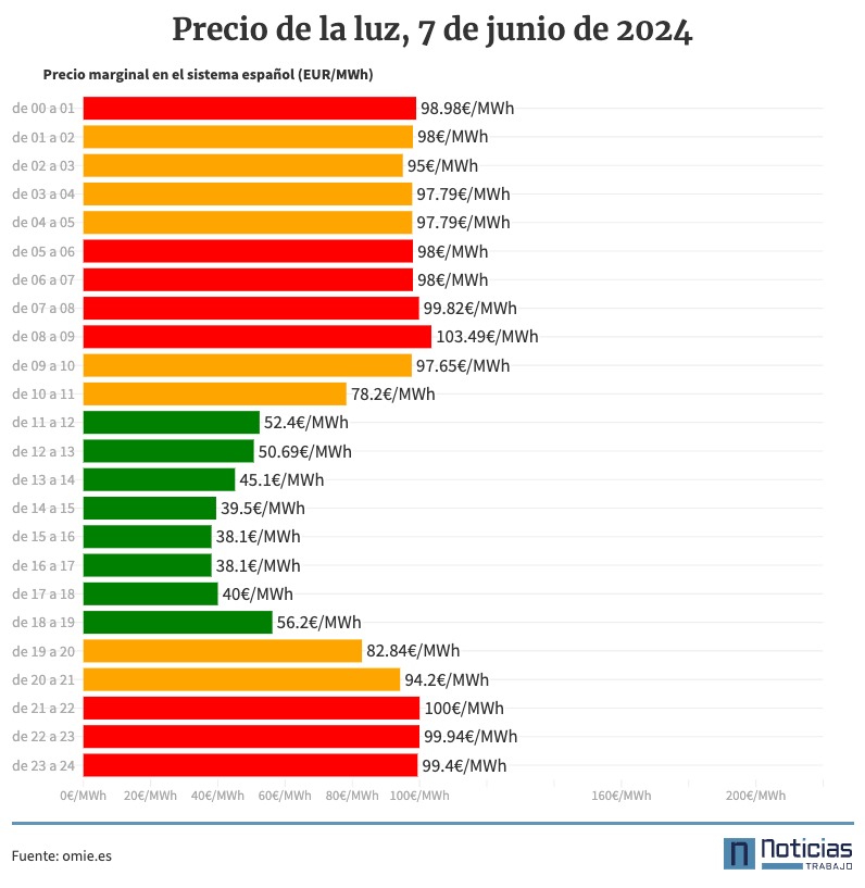 precio de la luz por horas 7 de junio de 2024
