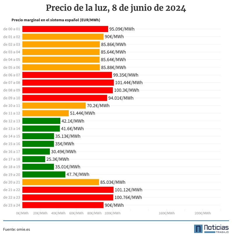 precio de la luz, 8 de junio por horas