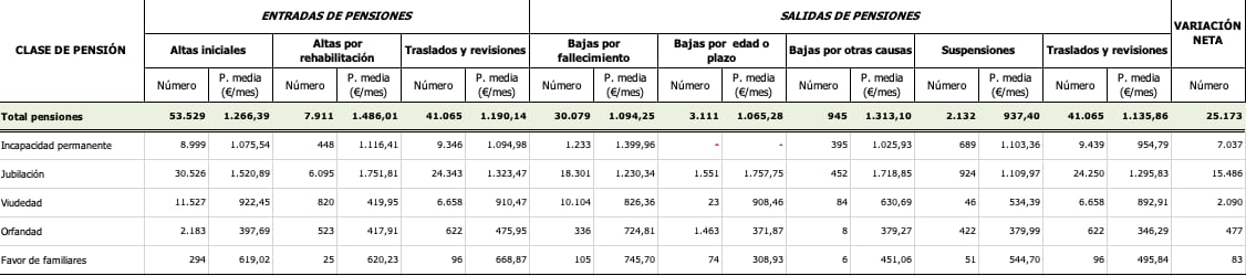 Captura de altas y bajas de la pensión de jubilación