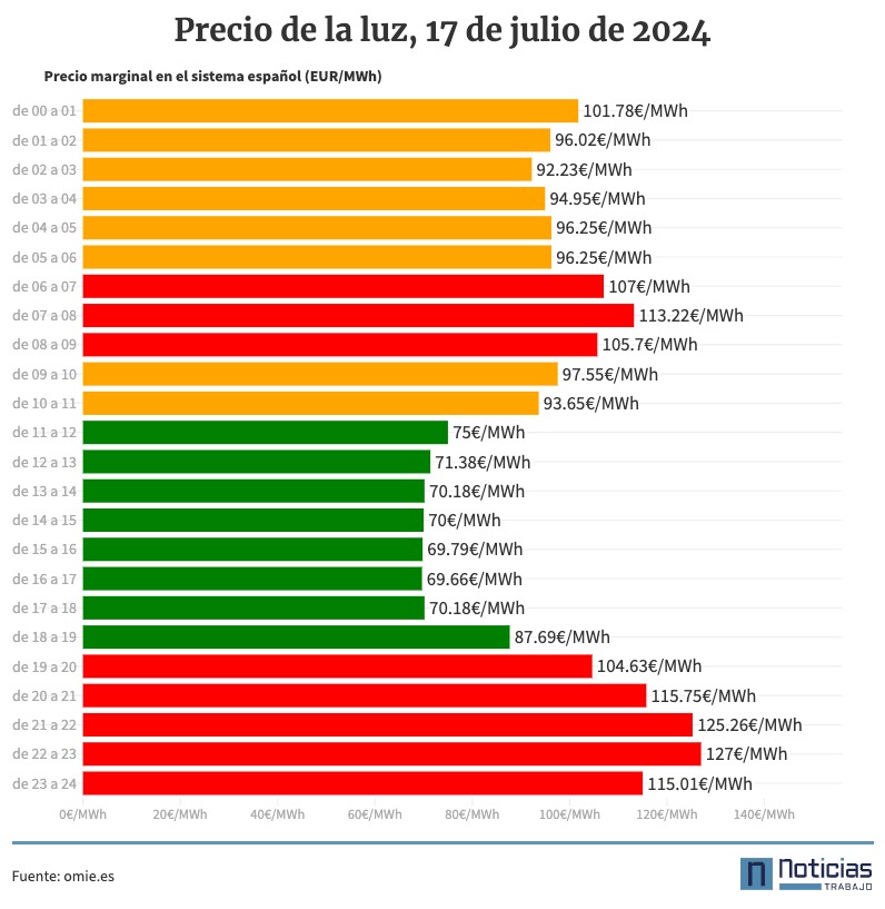 Precio de la luz por horas, 17 de julio de 2024