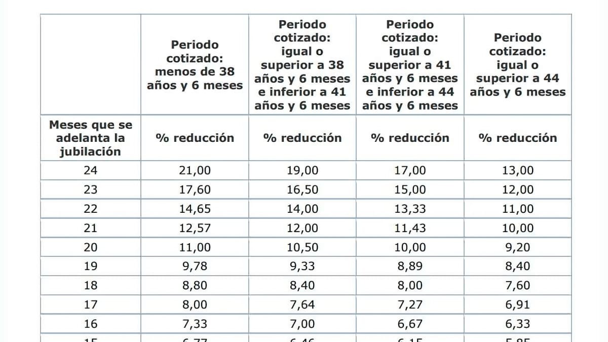 Tabla de coeficientes reductores de la jubilación anticipada voluntaria en 2024: cómo penaliza a la pensión