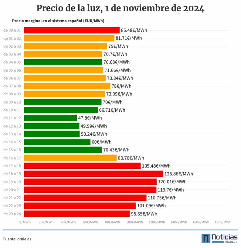 Precio de la luz por horas 1 de noviembre de 2024