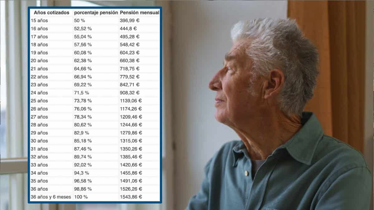 Qué pensión de jubilación cobraré en 2025 si gano un sueldo de 1.800 euros